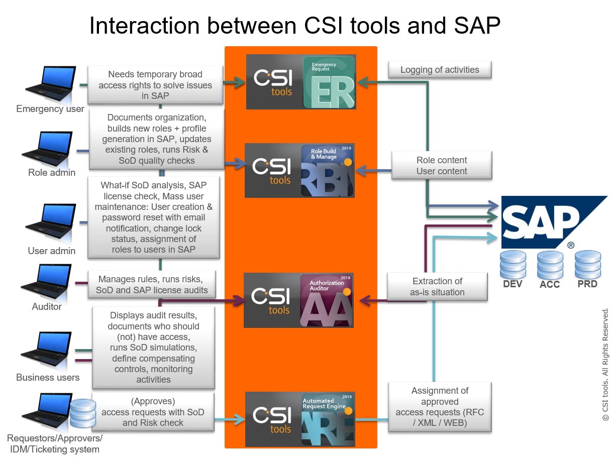 CSItools interaction SAP 20190725 v08